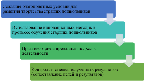Алгоритм по повышению эффективности изобразительной деятельности старших дошкольников посредством анимационной и мультипликативной деятельности в образовательных учреждениях. [Источник: авторская разработка]