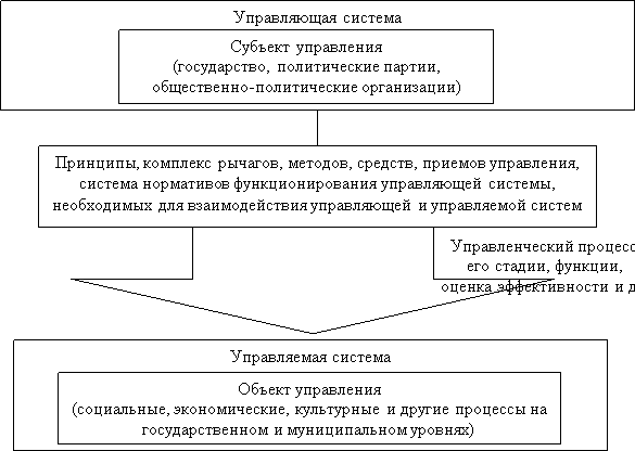 Механизма современного государственного управления