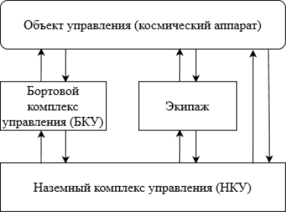 Управление КА с БКУ