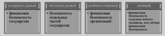 Уровни финансовой безопасности