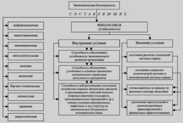 Структура экономической безопасности банка [4]