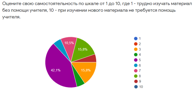 Самостоятельность учащихся