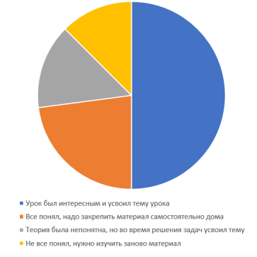 Рефлексия учащихся.