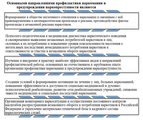 Основные направления профилактики наркомании и наркопреступности