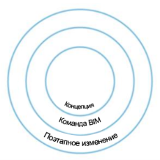 Основные принципы внедрения BIM-технологий и их взаимосвязь