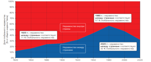 Глобальное неравенство в уровнях дохода между странами по сравнению с неравенством внутри стран (индекс Тейла), 1820–2020 гг. [3]