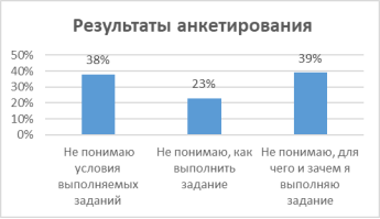 Результаты анкетирования