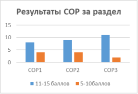 Результаты СОР 1 и СОР 2