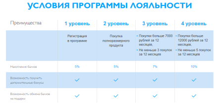 Фрагмент условий программы лояльности на сайте брэнда La Roche-Posay