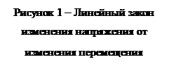 Надпись: Рисунок 1 – Линейный закон
изменения напряжения от
изменения перемещения
