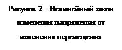 Надпись: Рисунок 2 – Нелинейный закон
изменения напряжения от
изменения перемещения

