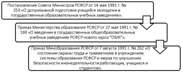 Мероприятия, способствовавшие укреплению сферы влияния ОБЖ