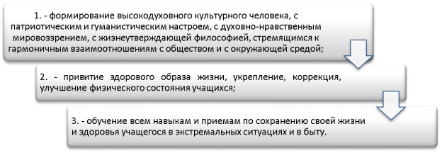 Задачи курса ОБЖ