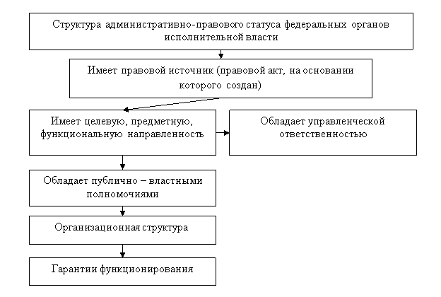 Структура административно-правового статуса федеральных органов исполнительной власти
