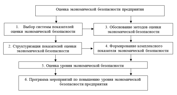 Метод оценки экономической безопасности хозяйствующего субъекта