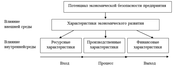 Структура возможности и перспектив уровня экономической безопасности хозяйствующего субъекта