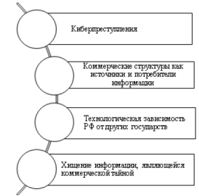 Возможные угрозы информационной безопасности в условиях цифровой экономики