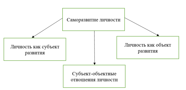 Концепция саморазвития личности [4, С. 136]