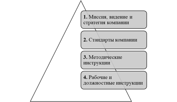 Четырехуровневая система внутренних нормативных документов компании