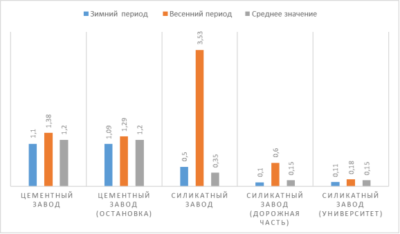 Сезонная динамика изменения количества пыли (вес листа А4=4,8594), 12.02.2022; 10.03.2022 (промышленная зона). Весенний, зимний периоды показывают вес пыли, осевшей на листе А4 (г в сут.)