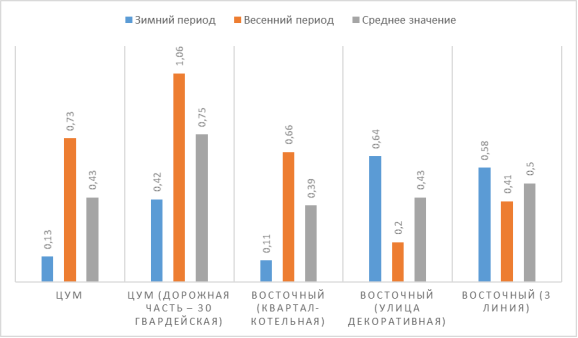 Сезонная динамика изменения количества пыли (вес листа А4=4,8594), 12.02.2022; 10.03.2022 (центральная зона, зона поселка)
