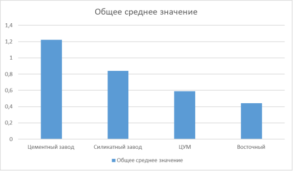 Показание общих средних значений, по каждой зоне