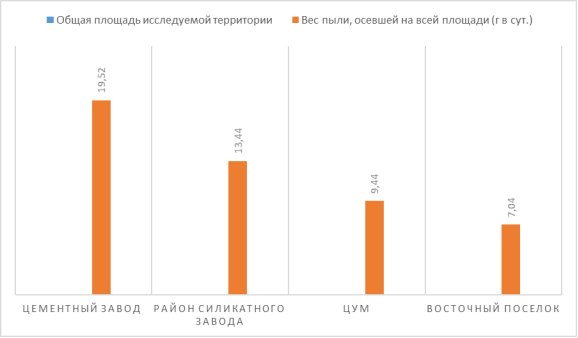 Концентрация пыли в зимний, весенний периоды на 1 м2