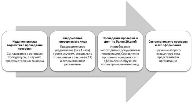 Общий алгоритм проведения внеплановой проверки МЧС