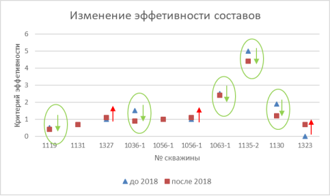 Сравнительные критерии эффективности составов