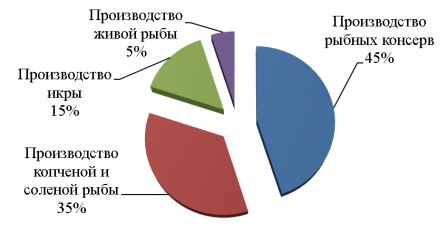 Структура рыбного рынка в РФ [3]