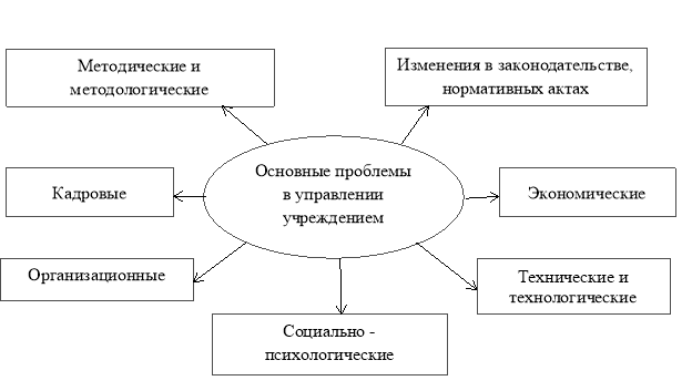 Основные проблемы в управлении образовательным учреждением