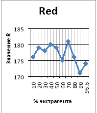 Рис.2. Рис.3. Графики цветовых отношений RGB