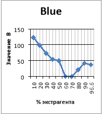 Рис.2. Рис.3. Графики цветовых отношений RGB