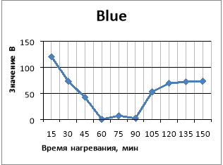 Рис.5. Рис.6. Графики цветовых отношений RGB