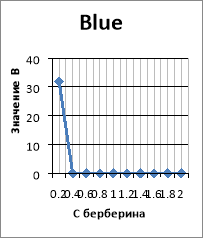 Рис.8. Рис.9. Графики цветовых отношений RGB