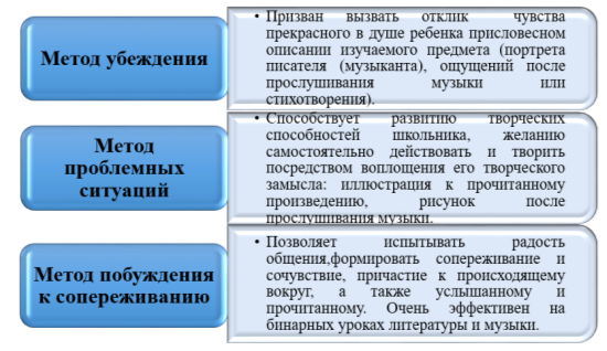 Взаимодополняемые методы эстетического воспитания на уроках литературы и музыки