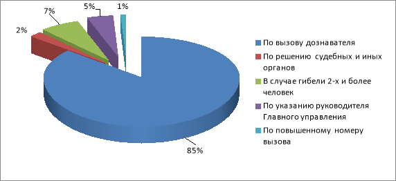 Сведения о причинах выездов специалистов ФГБУ СЭУ ФПС ИПЛ по Томской области на пожары в 2021 году 3