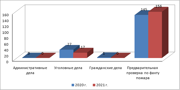 Сведения о проведении пожарно-технических экспертиз, единиц 3