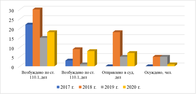 Соотношение возбужденных и отправленных дел в суд по ст. 110.1 и 110.2 УК РФ за 2017–2020 гг. [2]