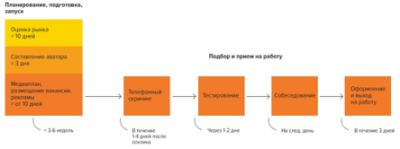 Схема массового подбора персонала, реализуемая агентством HH.ru