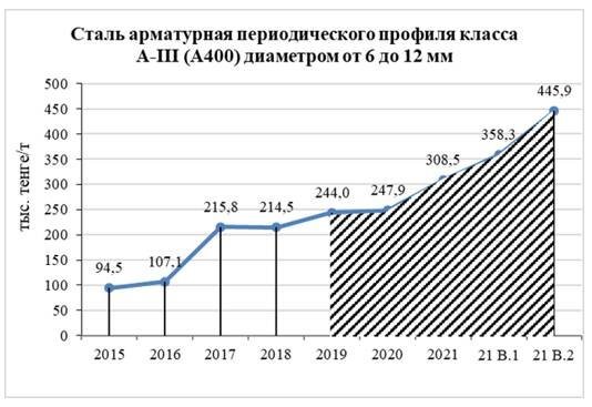 Стальная арматура периодического профиля класс на A-III(А400)