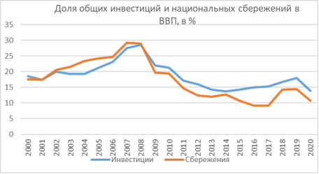 Доля общих инвестиций и национальных сбережений в ВВП, в % [3]