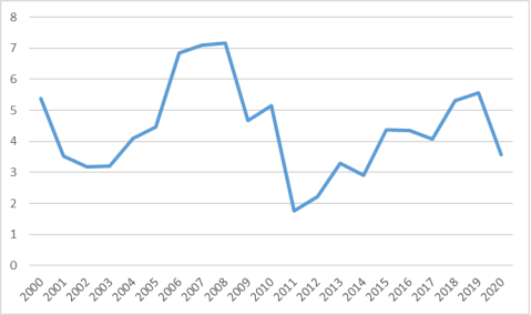 Изменение ВВП Египта, в % [3]