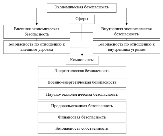 Составляющие экономической безопасности [7]