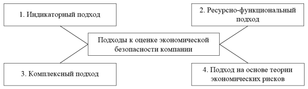 Подходы к оценке экономической безопасности организации [5]