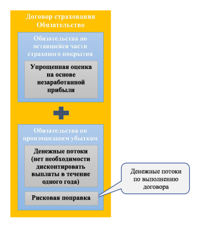 Подход на основе распределения премии (PAA)
