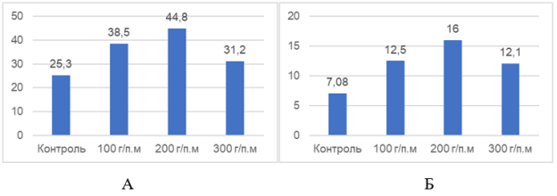 — а) Влияние различных доз органического удобрения на основе ила на рост стебля амаранта; б) влияние различных доз органического удобрения на основе ила на структуру соцветия амаранта
