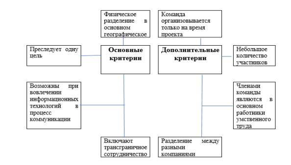 Критерии виртуальной команды (составлено автором)