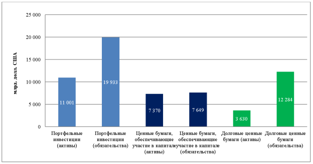 Структура портфельных инвестиций по МИП США