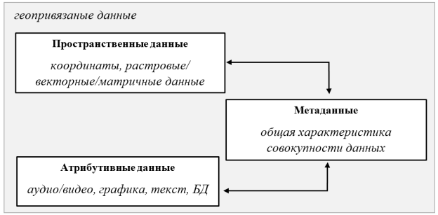 Геопривязаные данные